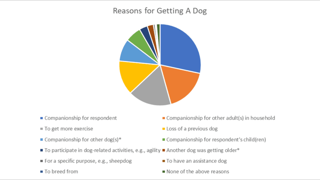 Graph showing why we get a dog. It shows mainly for companionship.