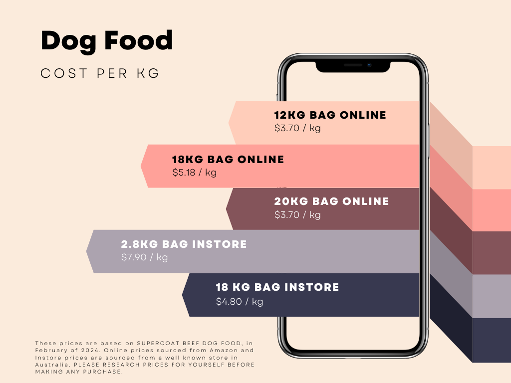 Visual representation of cost per kilogram for dry dog food, showcasing the price differences between online and in-store options. Make informed decisions for your furry friend's nutrition and budget with this insightful infographic.